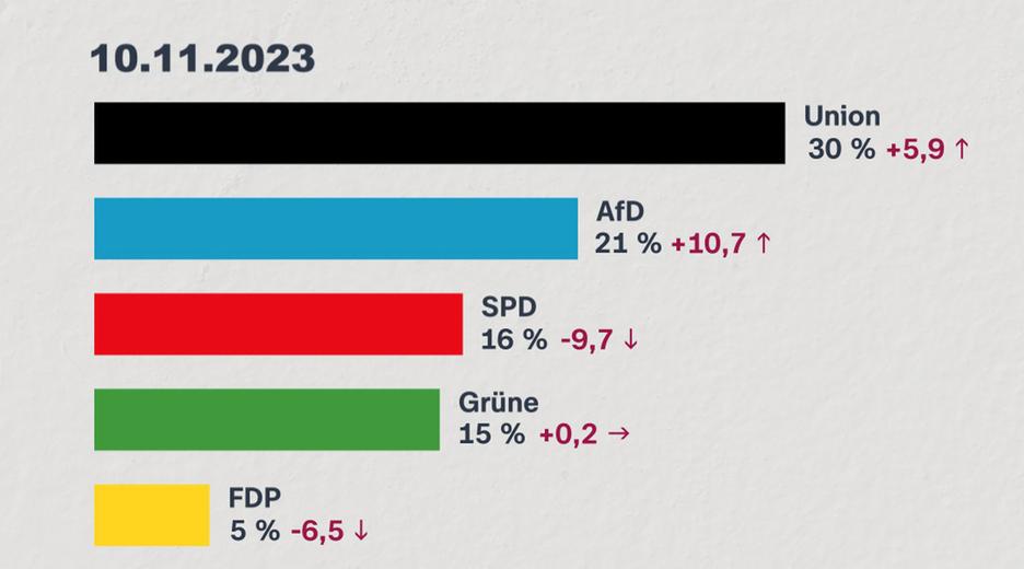 AFD Umfrage